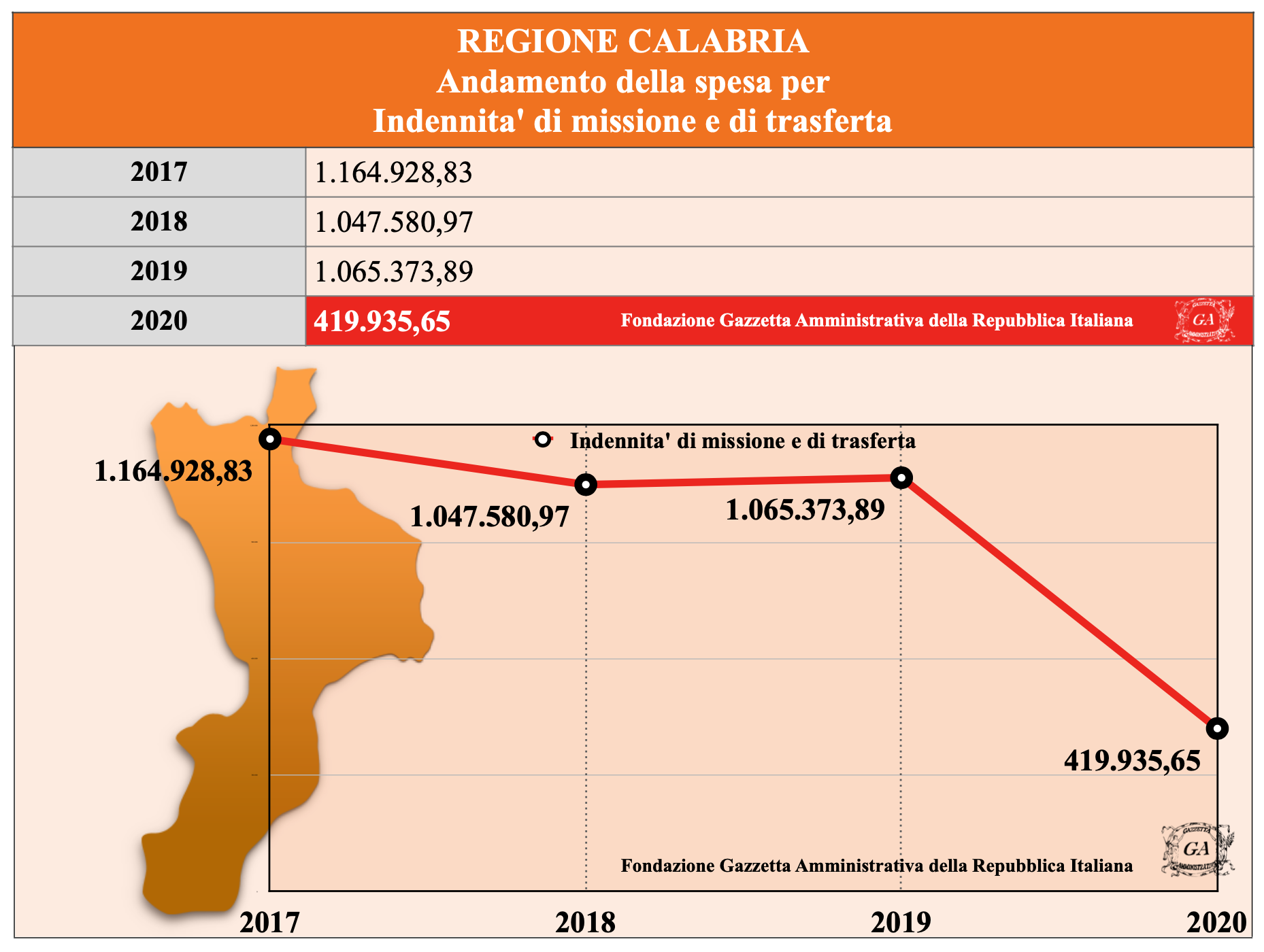 Andamento Calabria